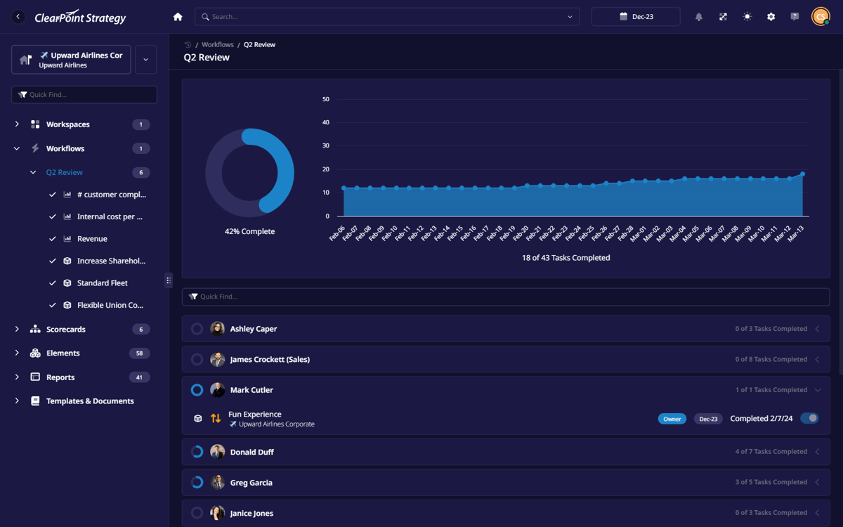ClearPoint Q2 Review workflow in dark mode with overall completion, a tasks-completed trend and progress by owner