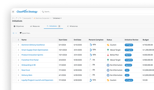 ClearPoint Initiatives list showing each project's dates, percent complete, status, review stage and budget
