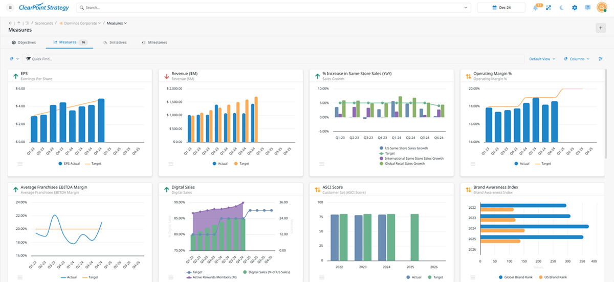 ClearPoint executive dashboard with charts for EPS, revenue, same-store sales, operating margin and digital sales