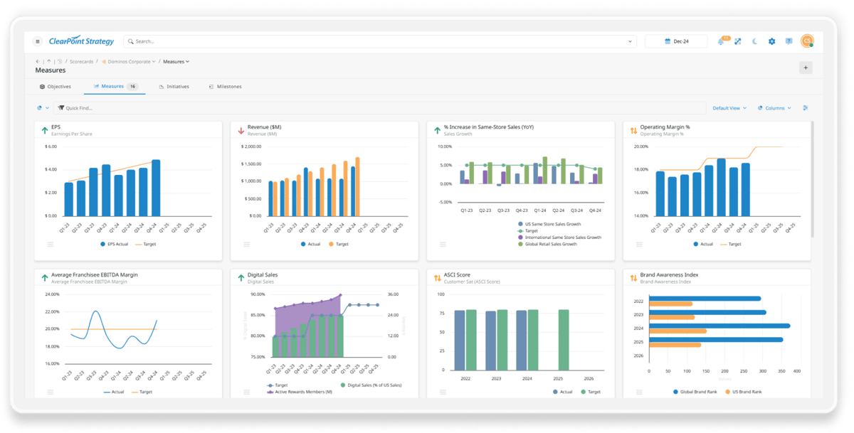 ClearPoint measures dashboard with a grid of KPI charts comparing actual results to targets