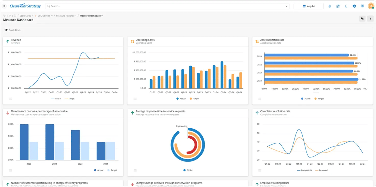 ClearPoint measure dashboard with line, bar and radial charts comparing actual results to targets