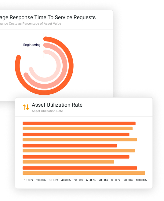ClearPoint measure charts for average response time to service requests and asset utilization rate