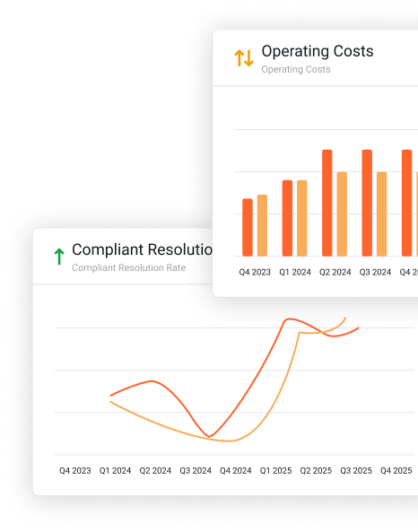 ClearPoint measure charts showing operating costs by quarter and a resolution rate trend over time