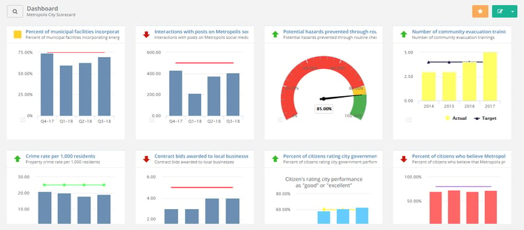 ClearPoint dashboard with charts