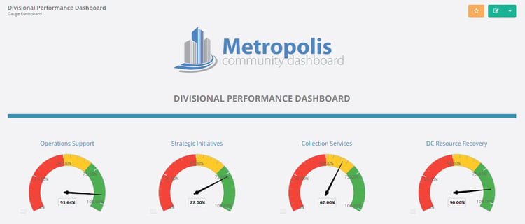 ClearPoint division dashboard with gauge charts