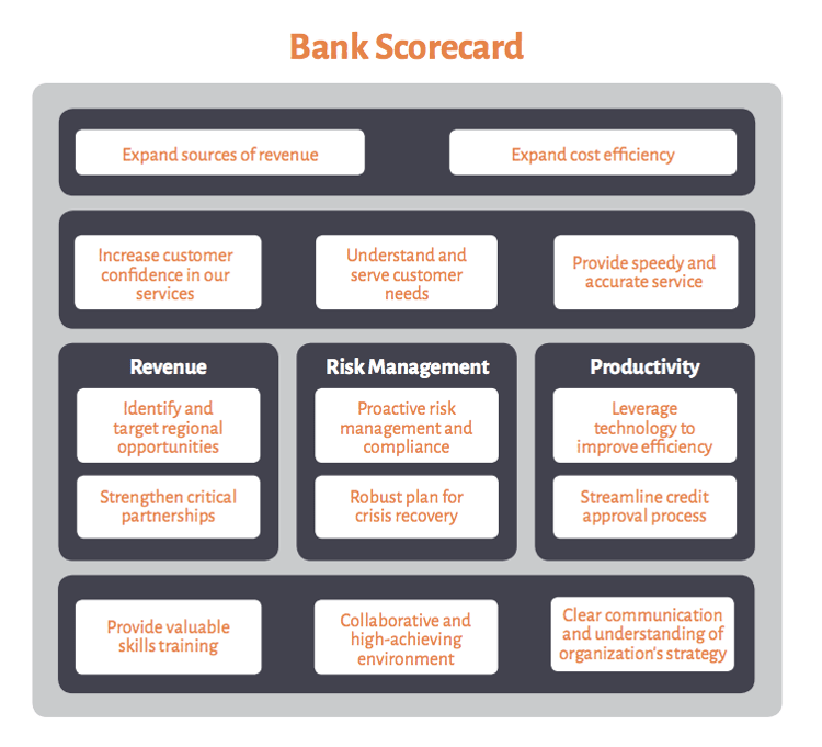 Bank scorecard