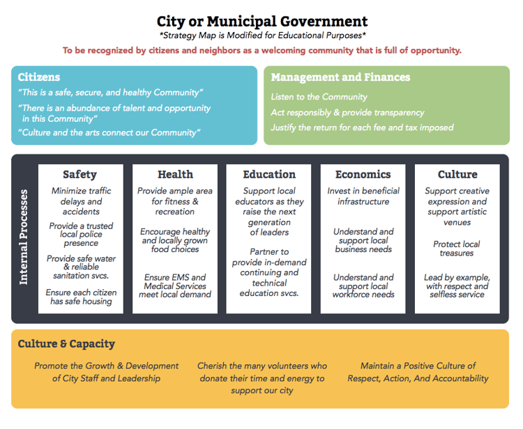 City or municipal government strategy map