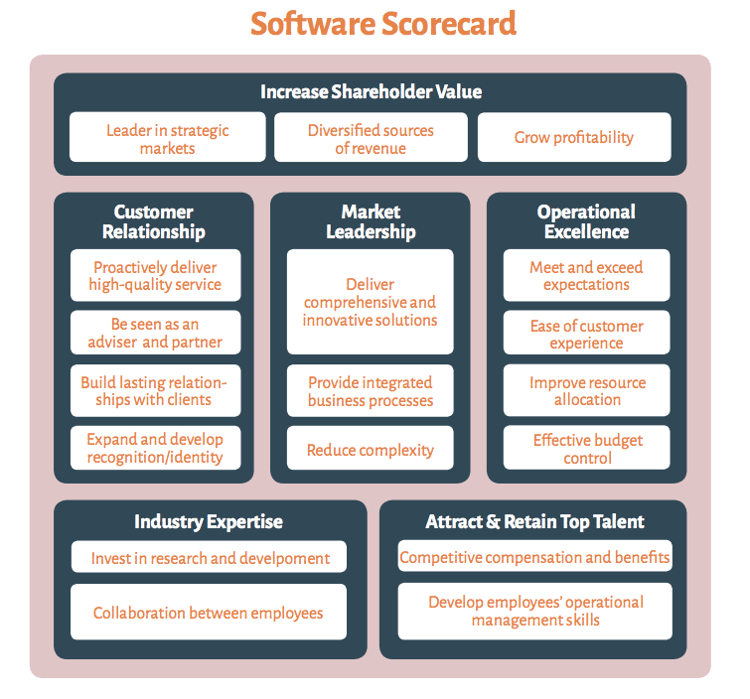 Software scorecard