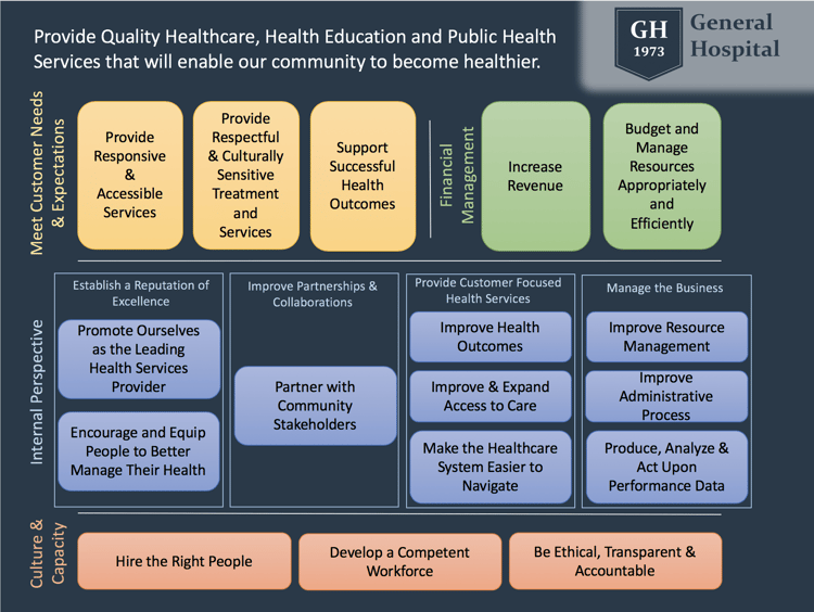 Healthcare strategy map: General Hospital