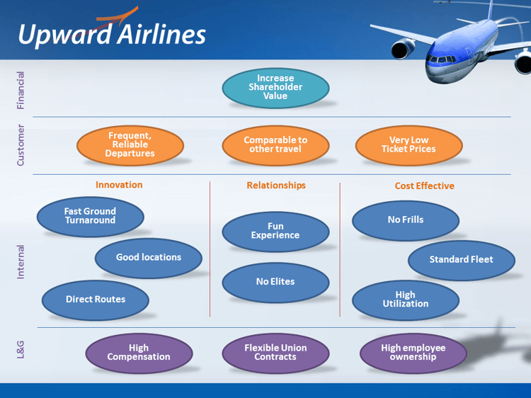 For-profit strategy map example: Upward Airlines