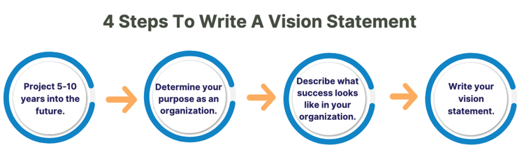 4 Steps To Write A Vision Statement