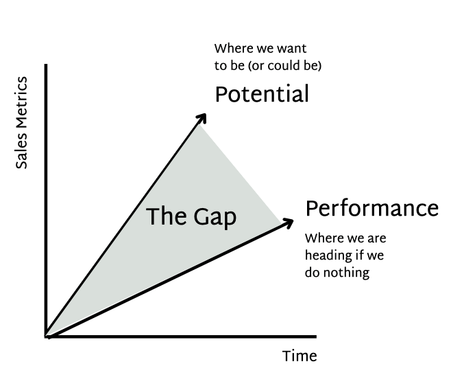 A gap analysis