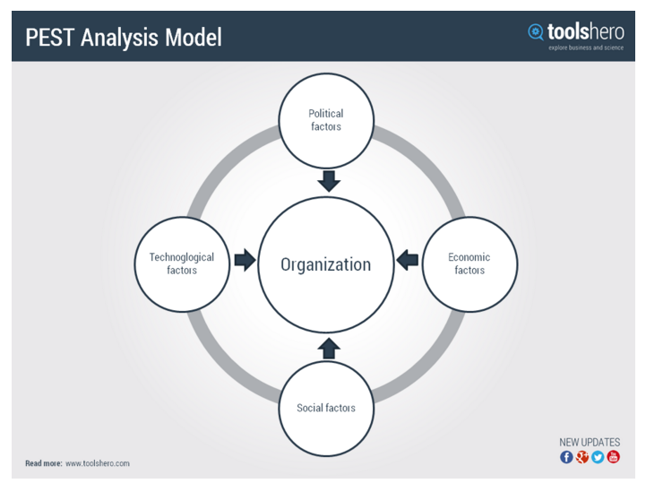 PEST analysis model example, strategic planning model, strategic planning process model