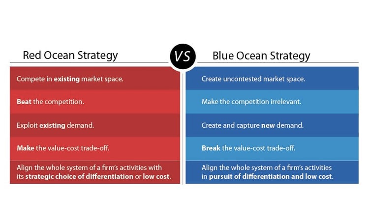 Red ocean strategy vs. blue ocean strategy, strategic planning model, strategic planning process model
