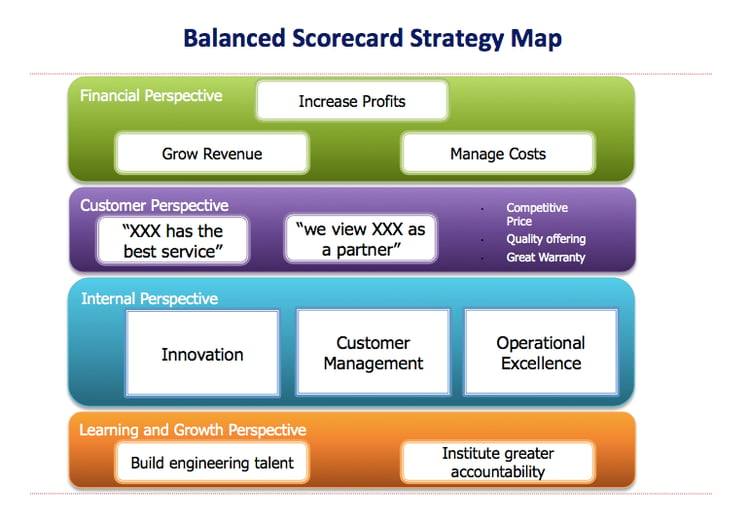 Balanced Scorecard strategy map, strategic planning model, strategic planning process model