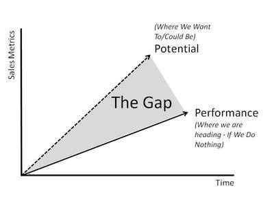 Marketing91 Gap Analysis, Conducting A Gap Analysis: A Four-Step Template, gap analysis, gap analysis template