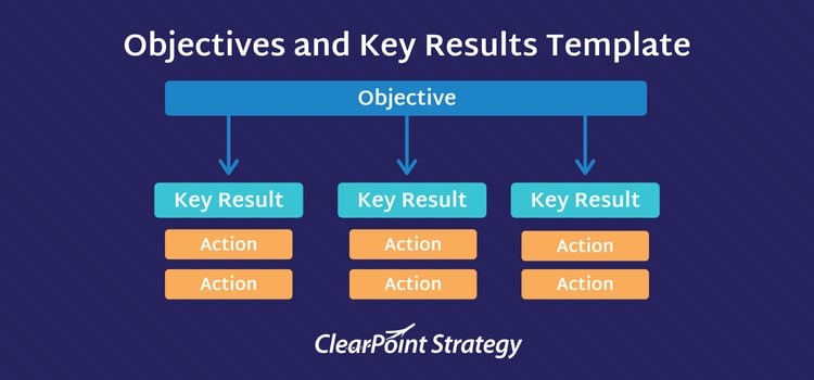 objective key results (okrs) template