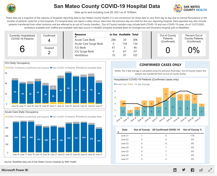 San Mateo County - Dashboard examples - ClearPoint Strategy
