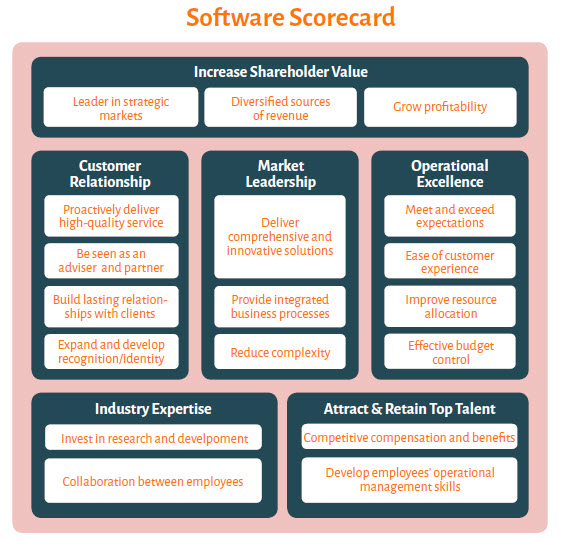 Sample scorecard with categories and objectives