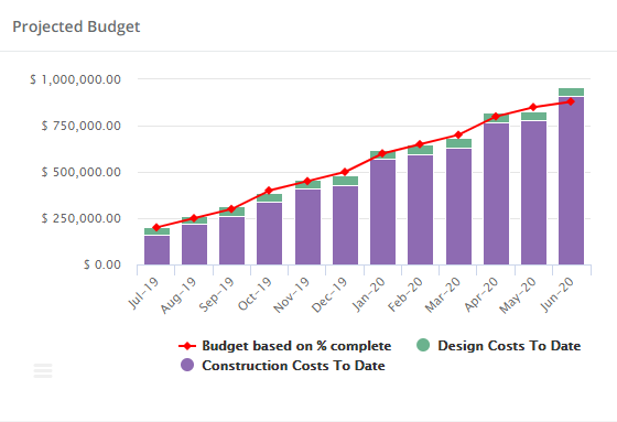 Projected Budget Graph