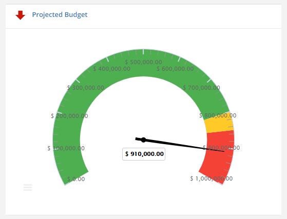 Gauge chart shows status of budget for the initiative