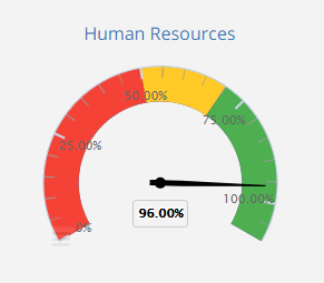 Gauge chart shows status of the Human Resources department
