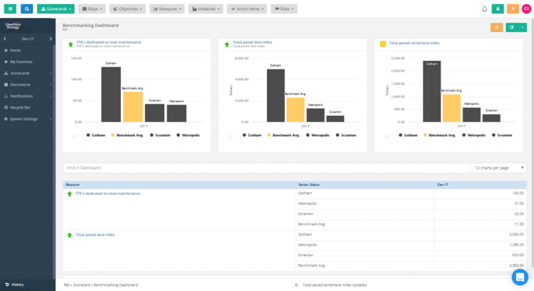 Benchmarking Dashboard - ClearPoint Strategy