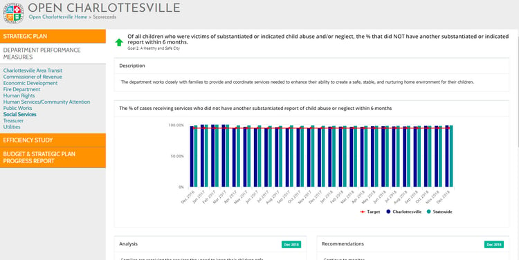 charlottesville dashboard with measure data and chart