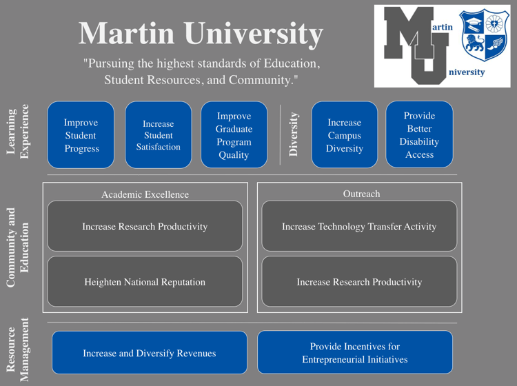 Martin University Strategy Map