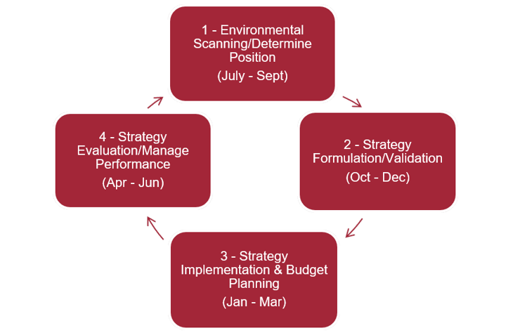 Strategic Planning Model with four steps