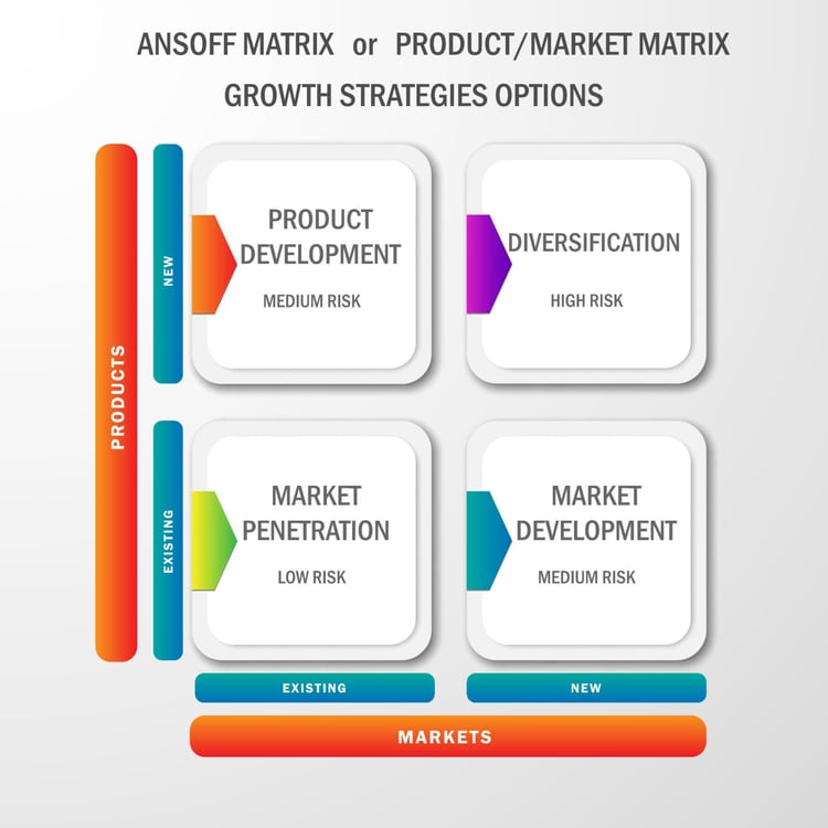 Ansoff matrix - Scenario planning models - ClearPoint Strategy