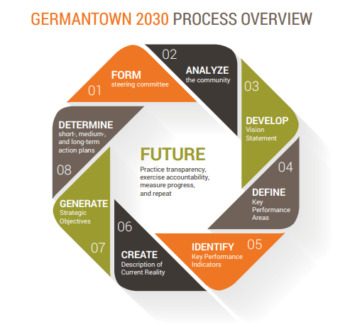 Germantown 2030 process overview