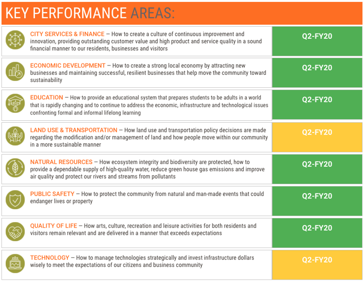 Germantown key performance areas