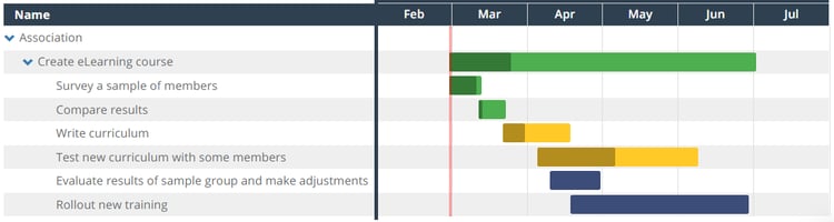 New Content Development Gantt Chart