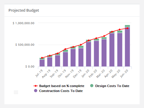 Projected budget