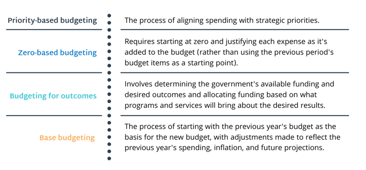 List of definitions of various budget terms