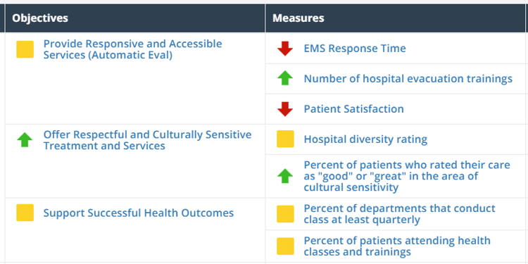 Gap analysis in healthcare - Organizational improvement dashboard - ClearPoint Strategy