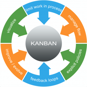 Kanban lean project management - ClearPoint Strategy