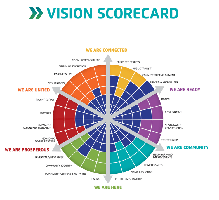 Government planning - This vision scorecard shows the six priorities of Fort Lauderdale, Florida.