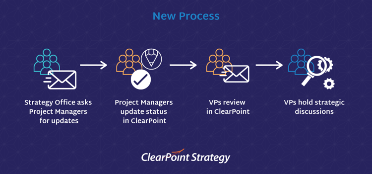 New project management process | ClearPoint Strategy
