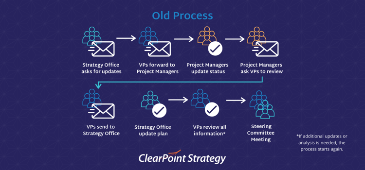 Old project management process | ClearPoint Strategy