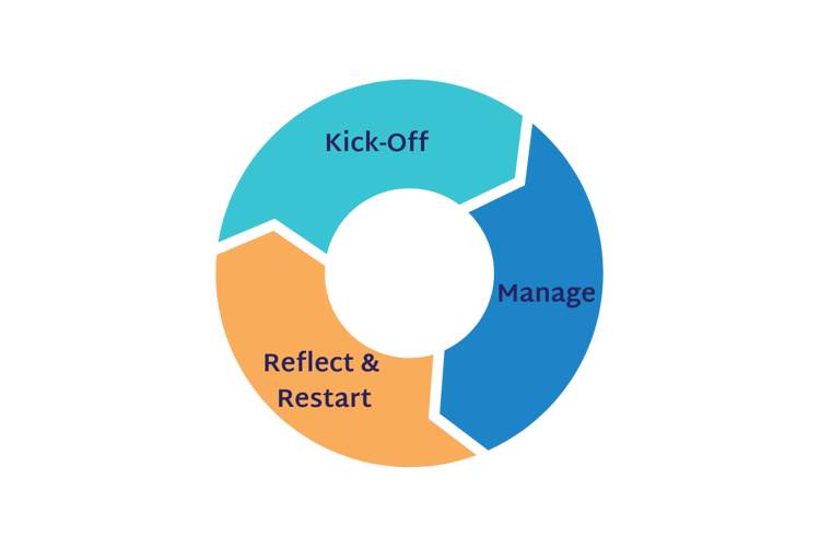 OKR Cycle | ClearPoint Strategy