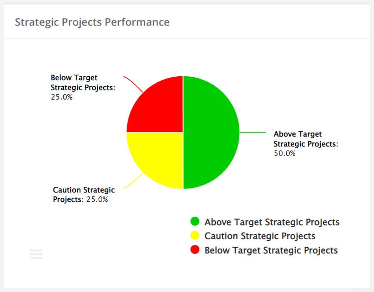 Strategic projects performance aggregation - ClearPoint