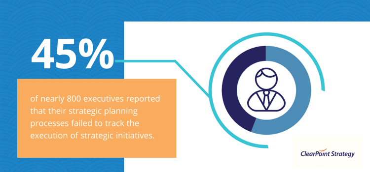Insightful Strategic Planning Statistics - Poor Strategy Execution Practices
