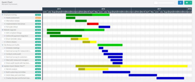 Gantt Charts Show Which Of The Following