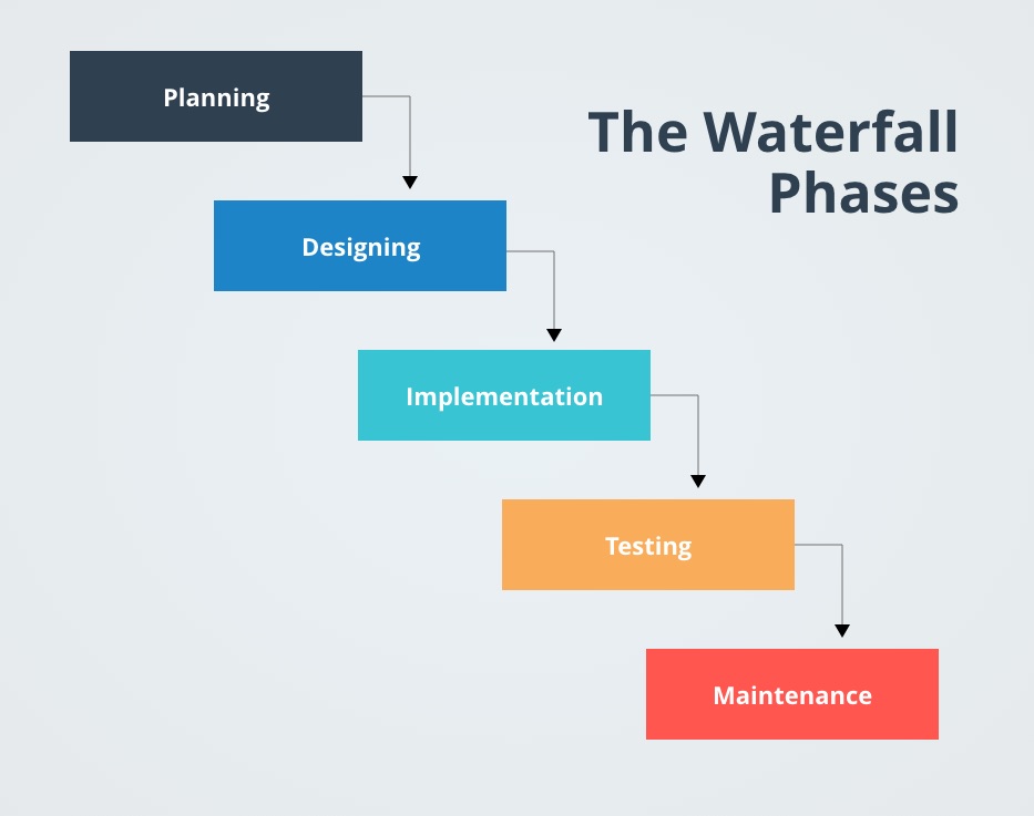 waterfall methodology in project management